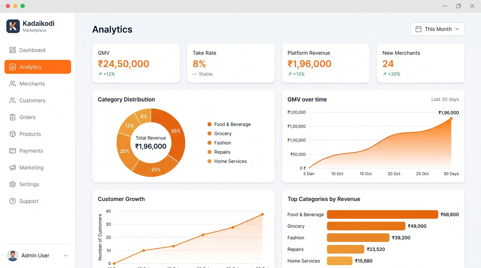 Concept illustration of Kadaikodi marketplace analytics with GMV, take rate, platform revenue, new merchants, a category donut and growth charts
